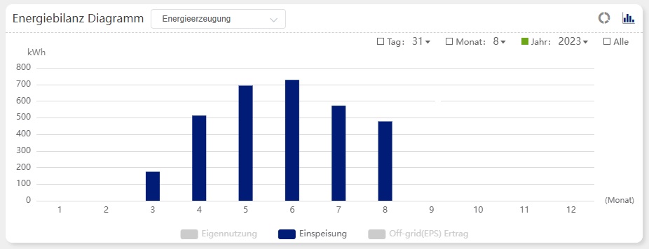 Einspeisung der PV-Anlage