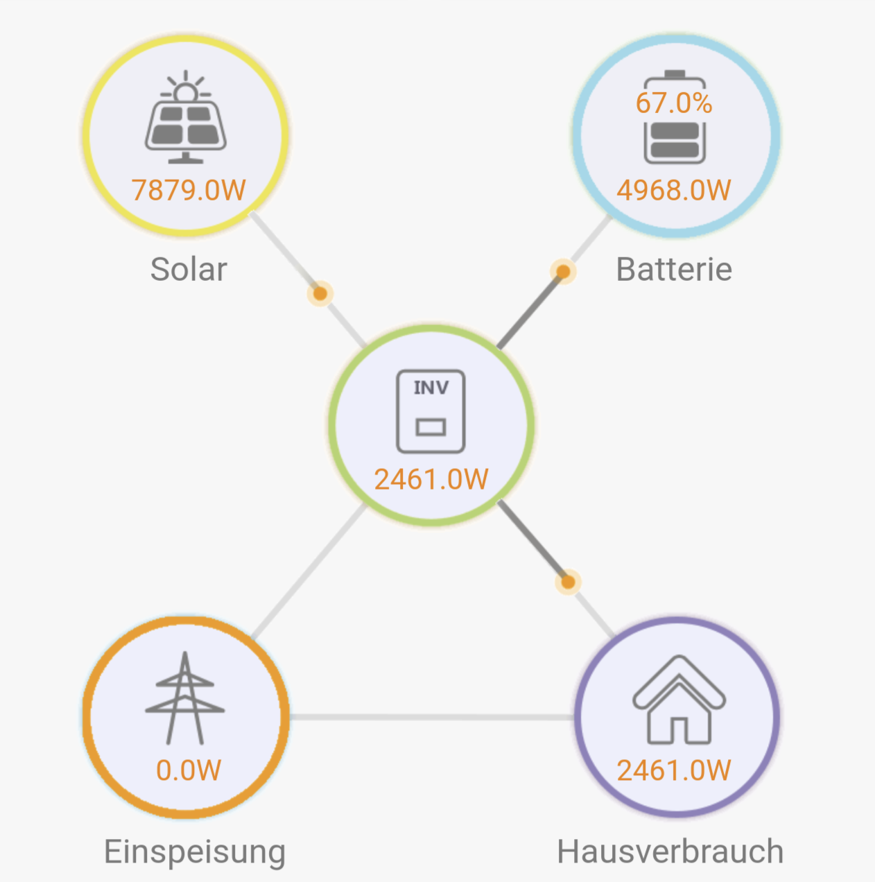 Maximale Leistung PV-Anlage