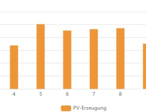 PV-Anlage – Zahlen 2024